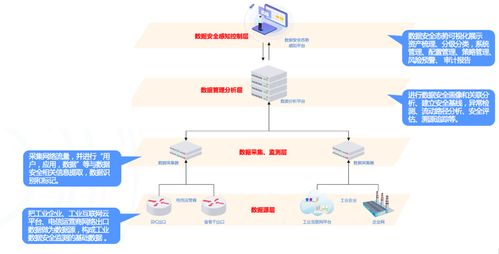 工業物聯網安全監測解決方案 構筑智能安全屏障，賦能工業節能管理服務